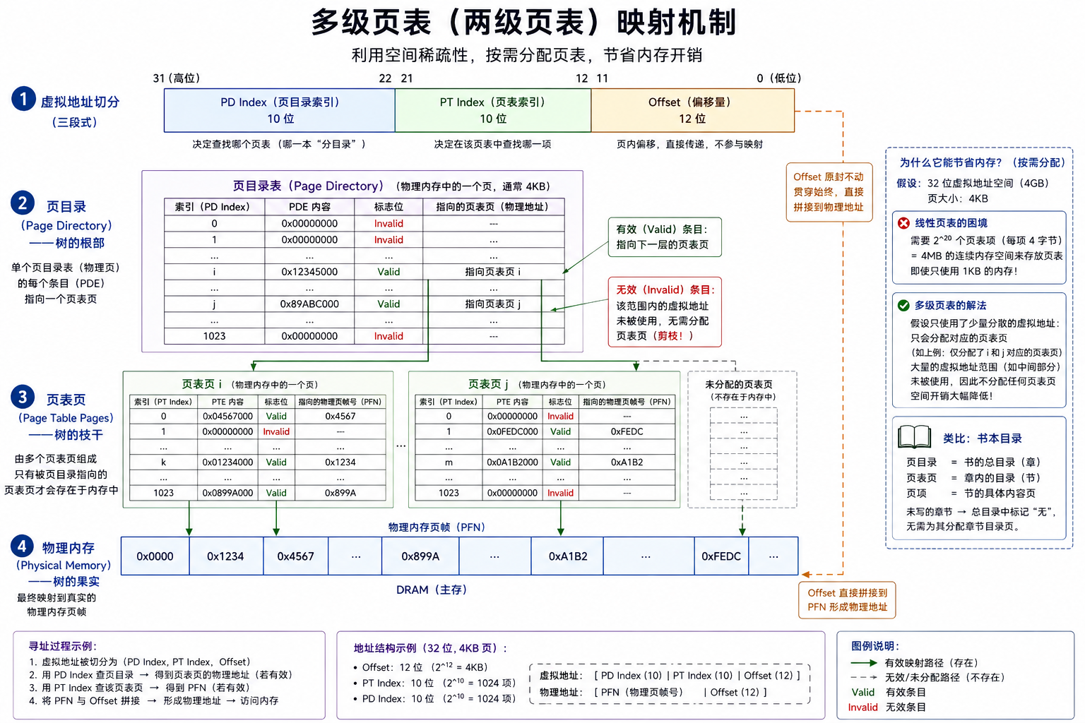 第20章：多级页表架构图.png