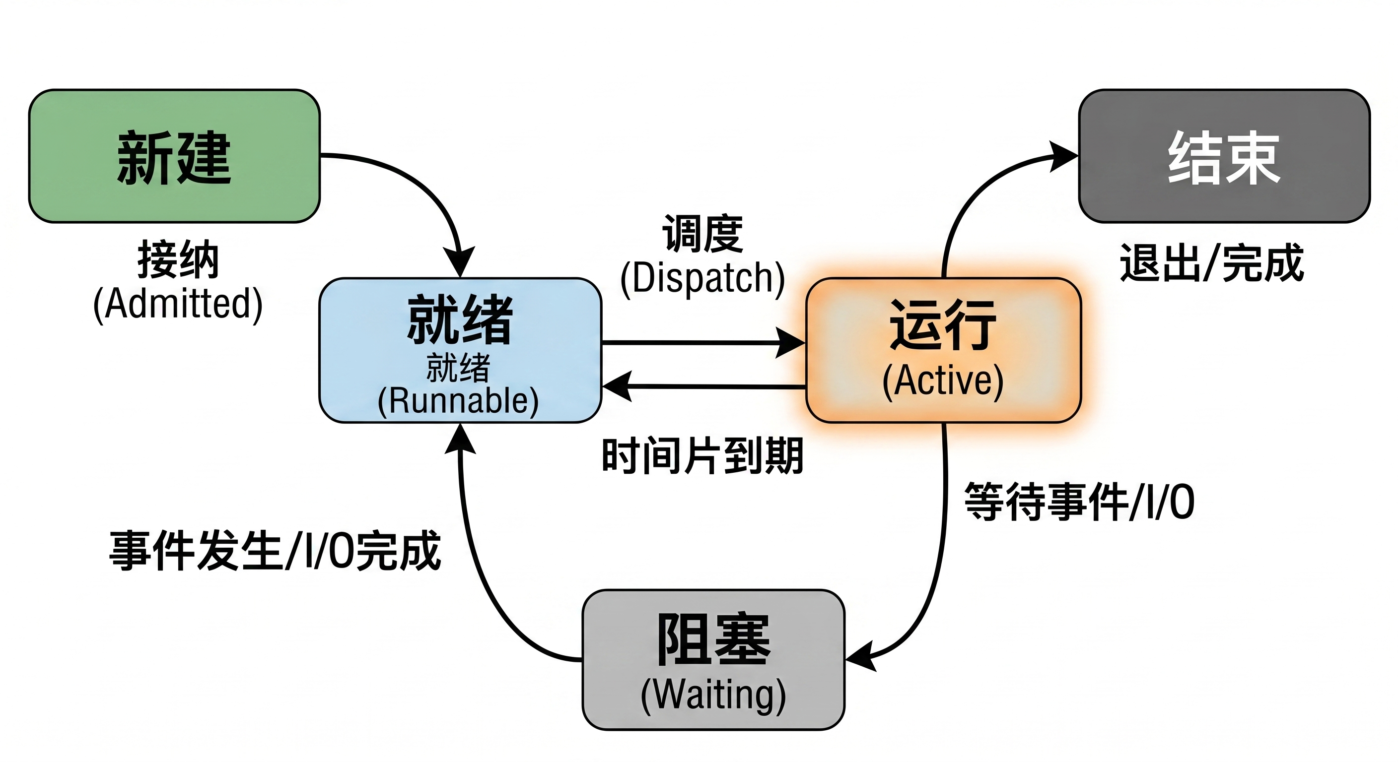 第4章：进程的五种状态及转换.png