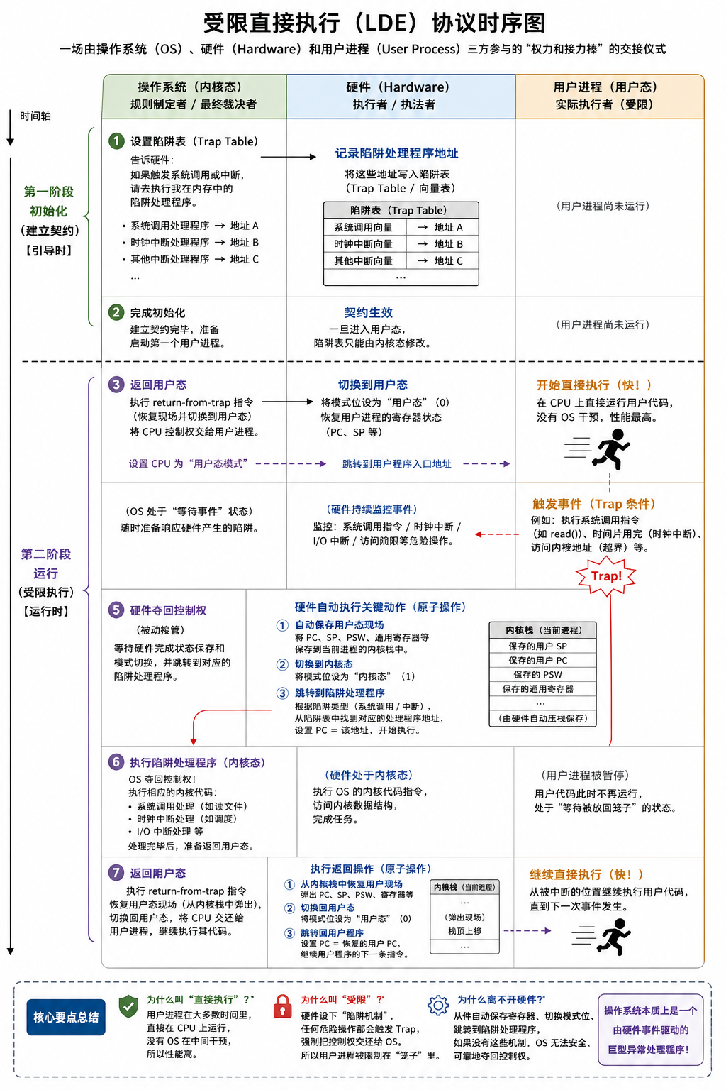 第6章：受限直接执行（LDE） 协议图.png