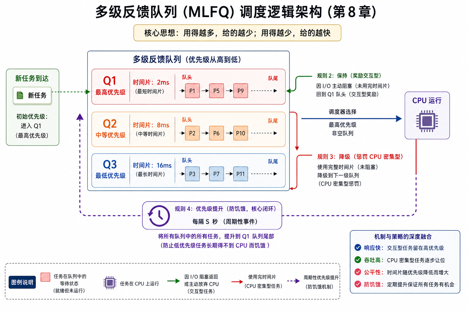 第8章：多级反馈队列 (MLFQ) 调度逻辑架构.png